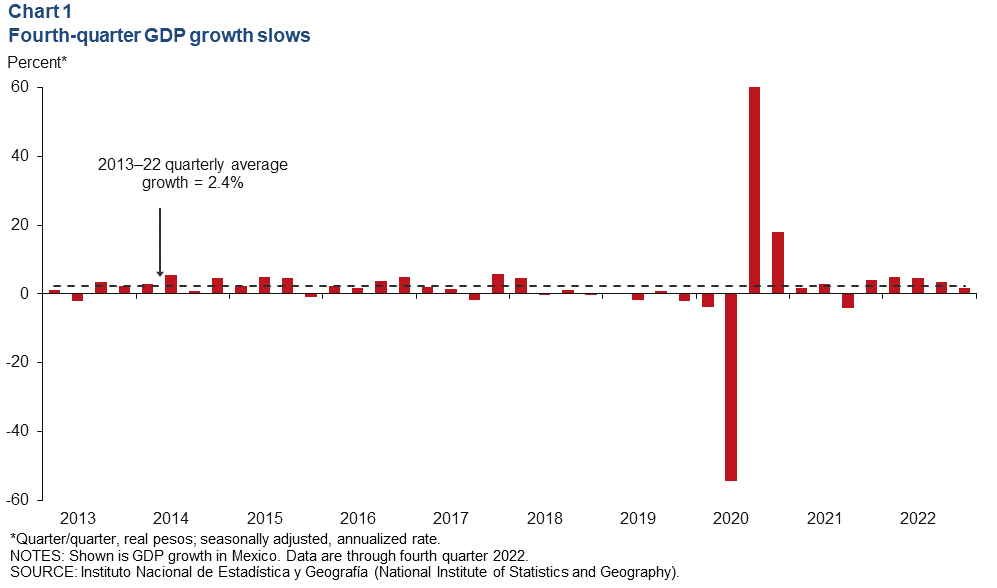 Chart 1