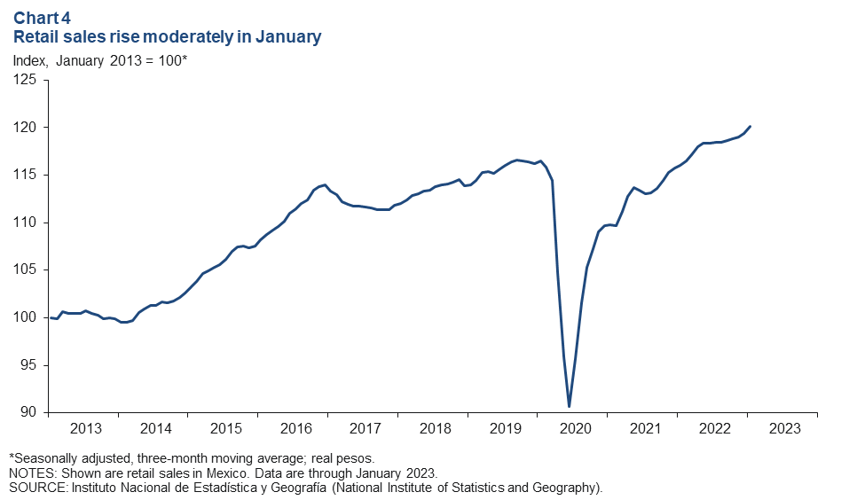 Mexico s Economic Growth Continues Inflation Moderates Dallasfed