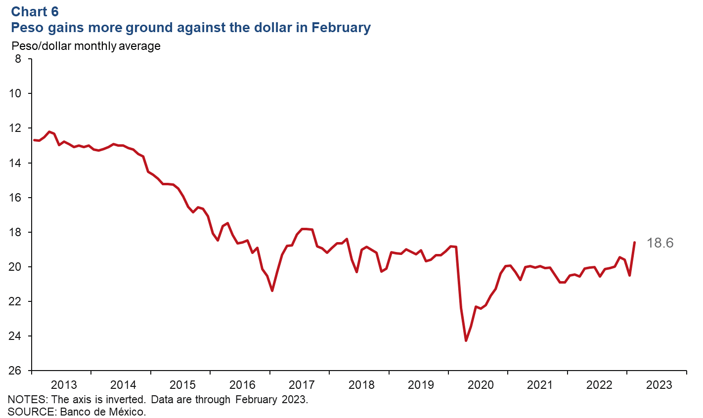 Chart 6