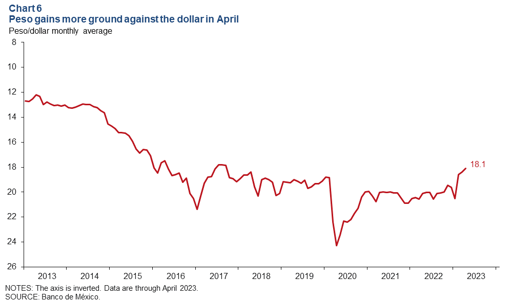 Chart 6