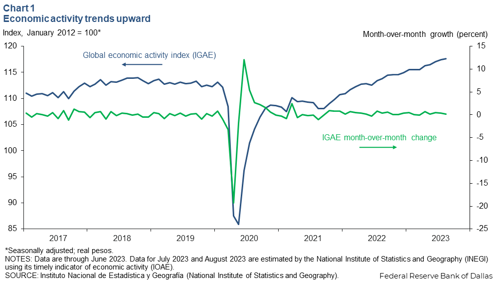 Mexico's economic momentum continues; outlook improves 