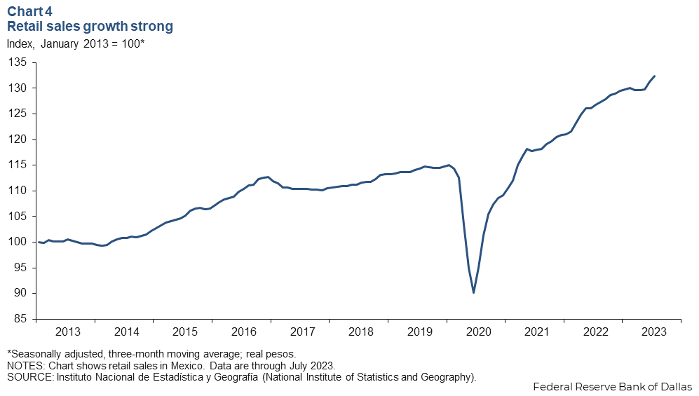 Mexico's economic momentum continues; outlook improves 