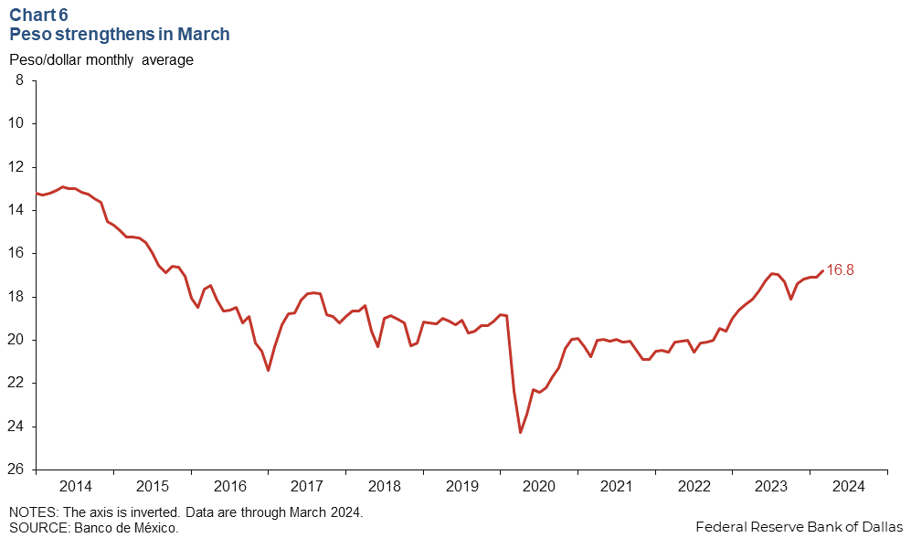 Chart 6