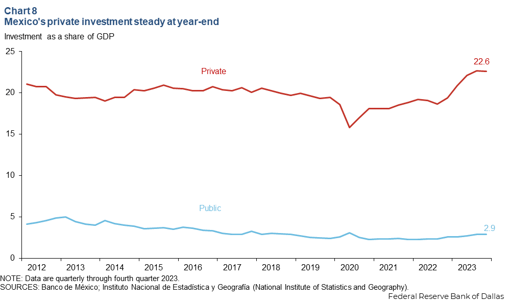 Chart 8