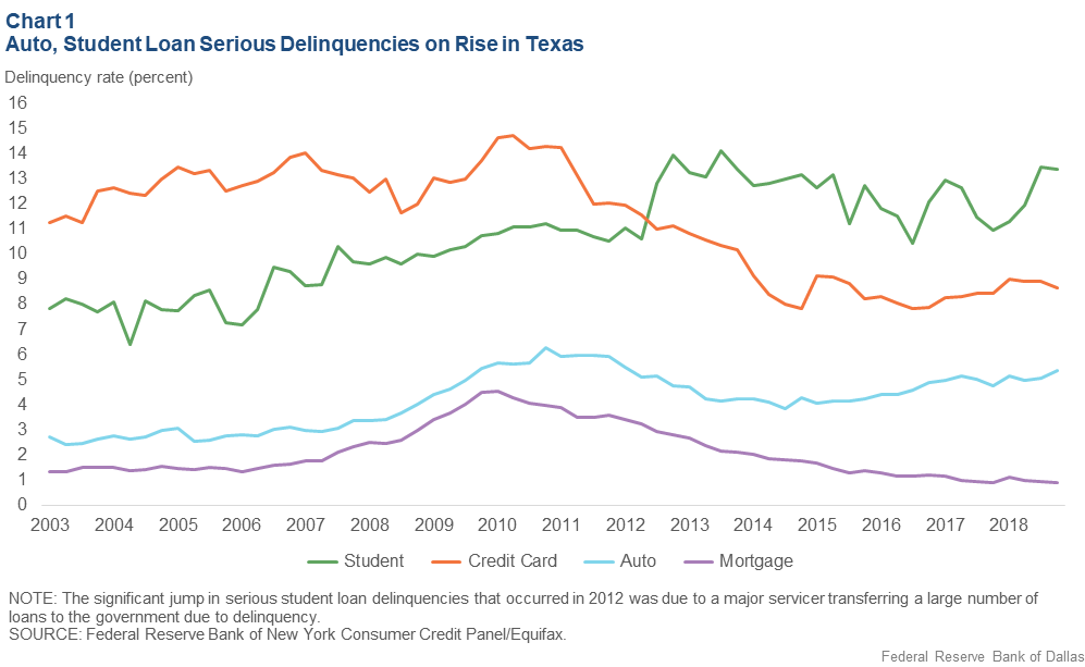 Texas Mortgage Rates Chart