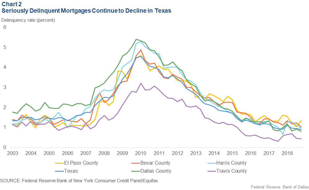 Consumer Credit Trends for Texas - Dallasfed.org