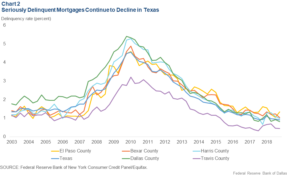 Consumer Debt Chart