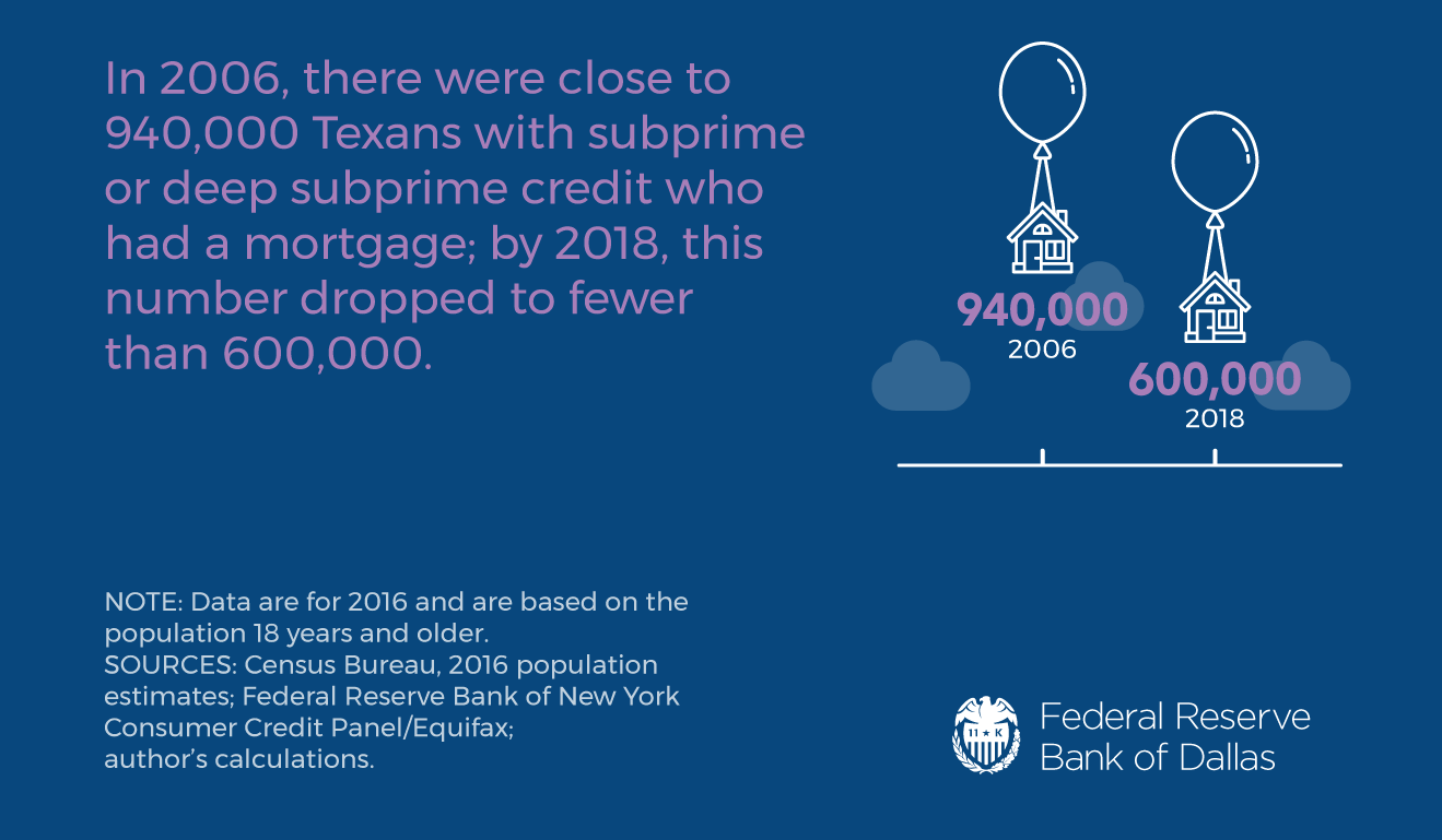 Texans with Subprime Mortgages