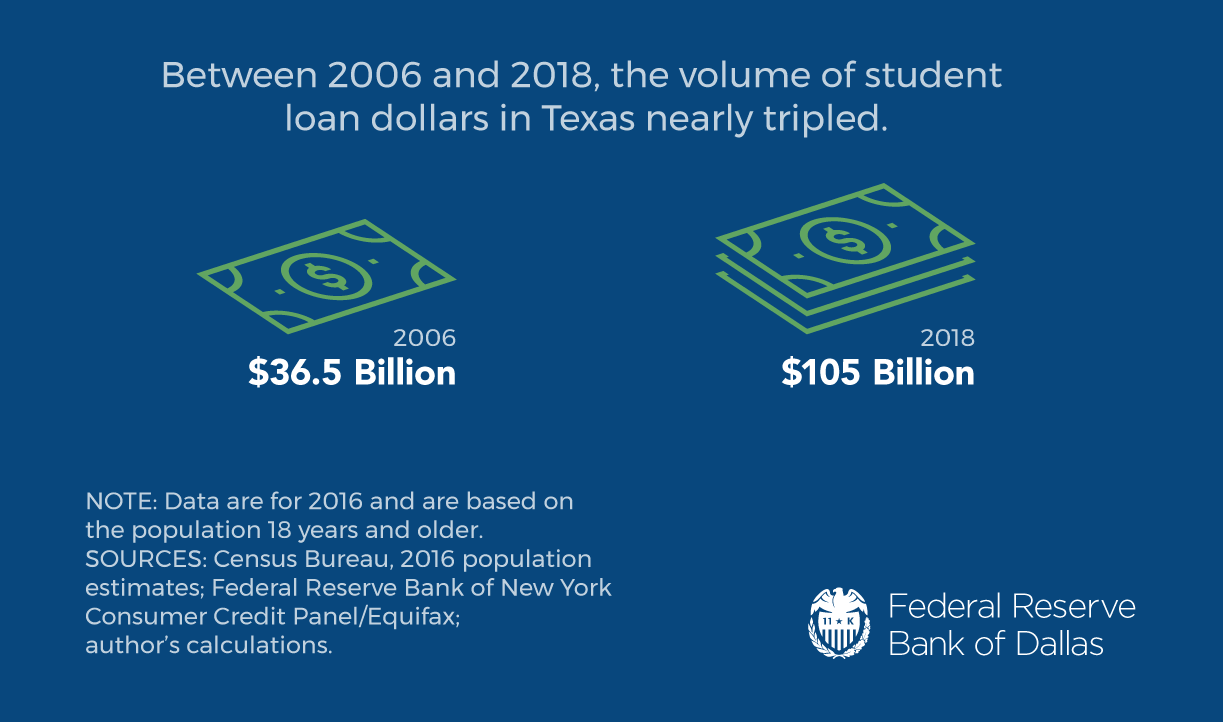 Student Loan Volume in Texas