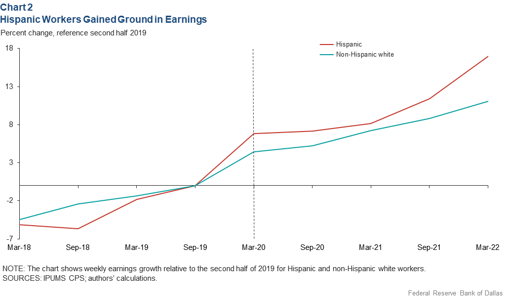 Hispanic Workers Gained Ground in Earnings