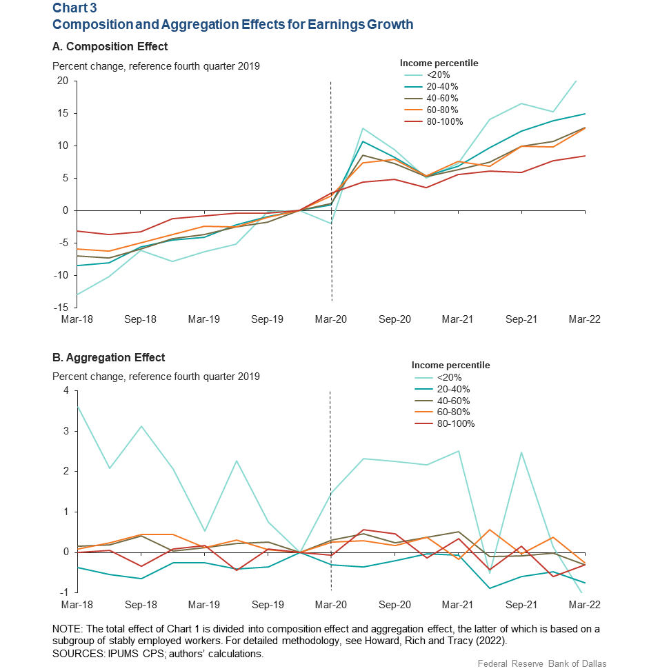 Composition and Aggregation Effects for Earnings Growth