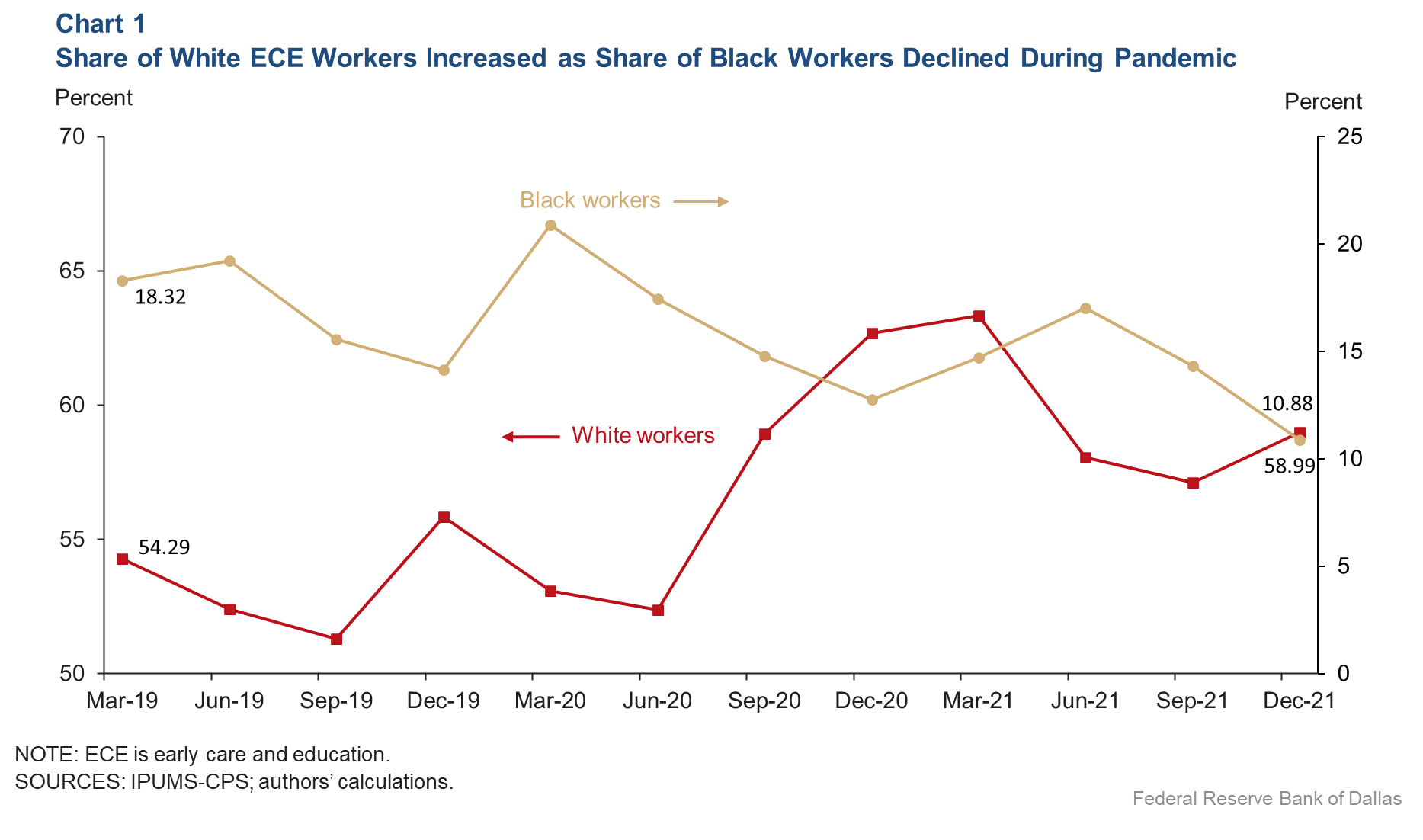 Chart 1: Share of White ECE Workers Increased as Share of Black Workers Declined During Pandemic