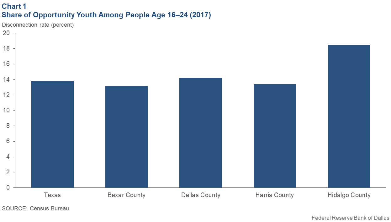 Chart 1: Share of Opportunity Youth Among People Age 16–24 (2017)