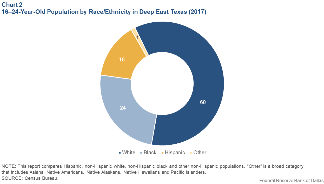 Chart 2: 16–24-Year-Old Population by Race/Ethnicity in Deep East Texas (2017)
