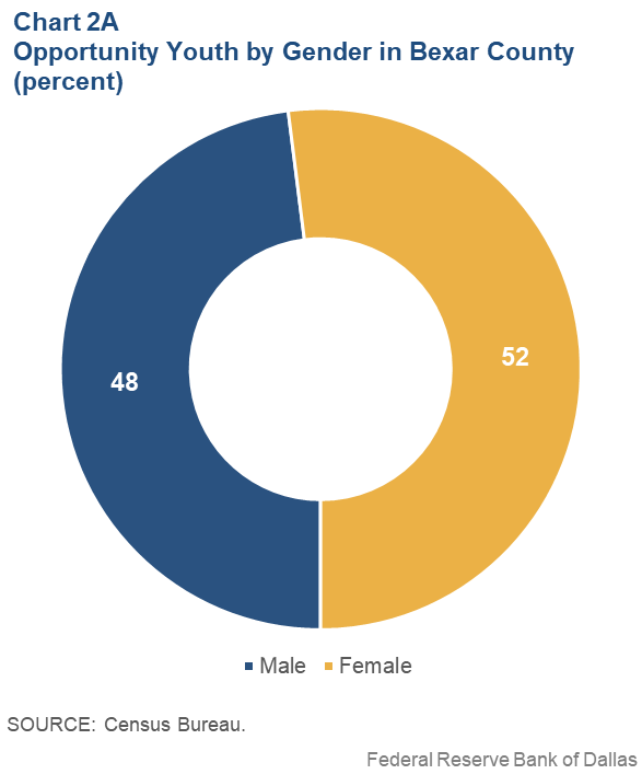 Chart 2A