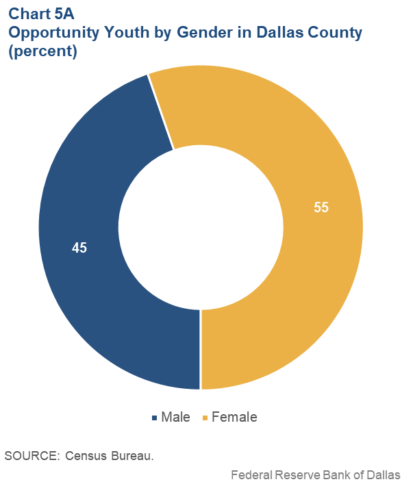 Chart 5A