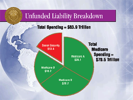 Unfunded liability breakdown