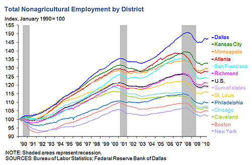 Total nonagricultural employment by District