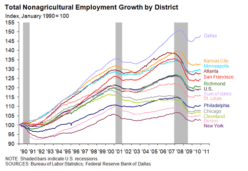 Total nonagriculural employment growth by district