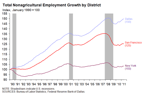 Total nonagricultural employment by District