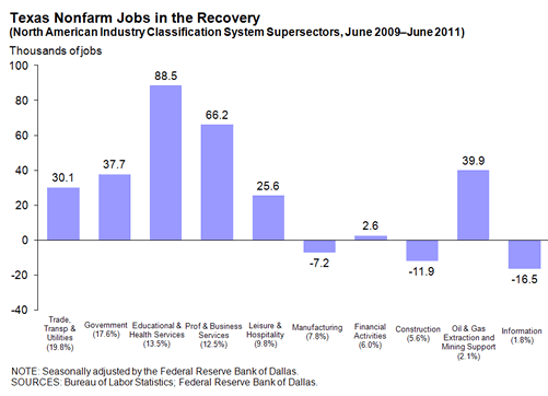 Texas nonfarm jobs in the recovery