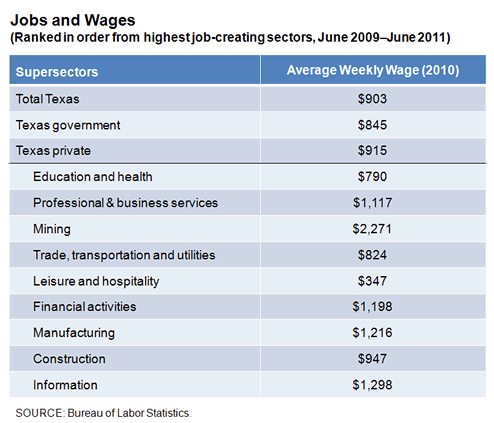 Jobs and wages