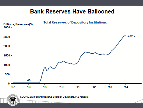 Bank reserves have ballooned