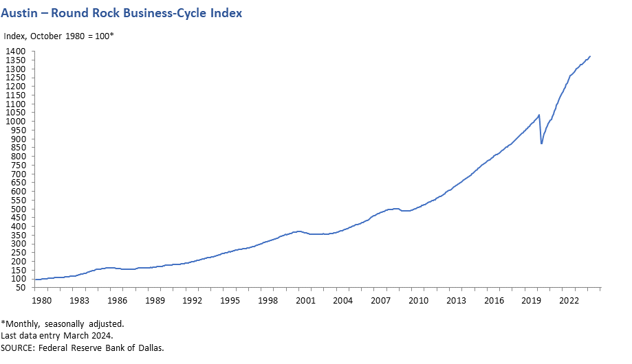 Austin - Round Rock Business-Cycle Index