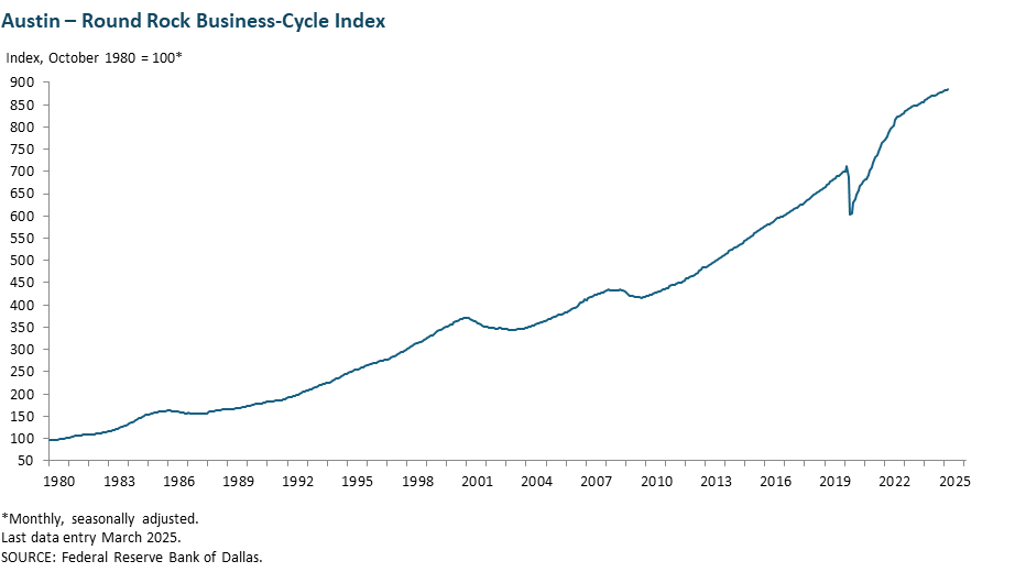 Austin - Round Rock Business-Cycle Index