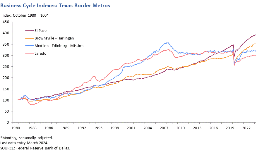 Business Cycle Indexes - Texas Border Metros