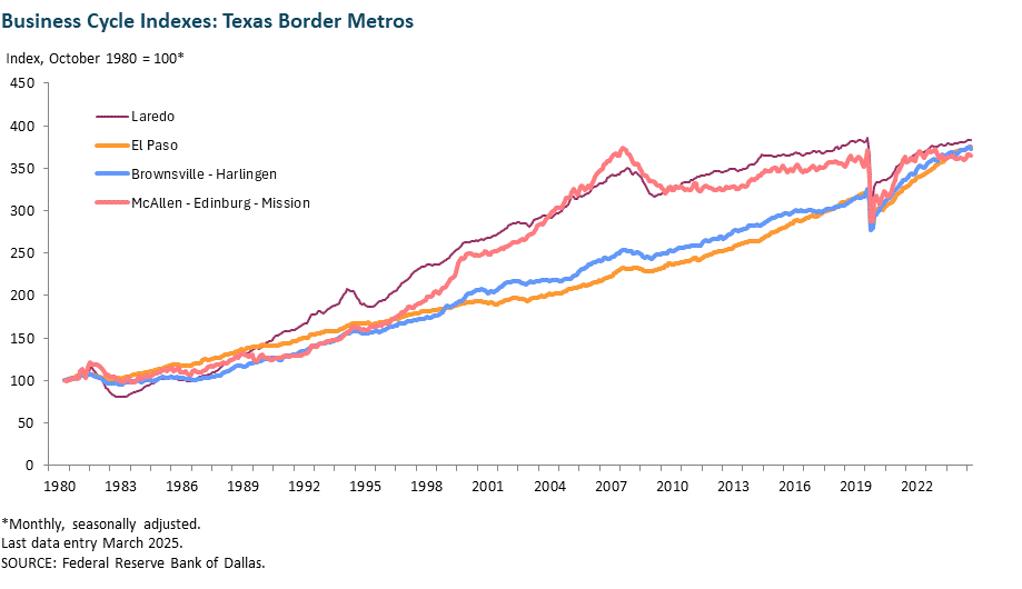 Business Cycle Indexes - Texas Border Metros