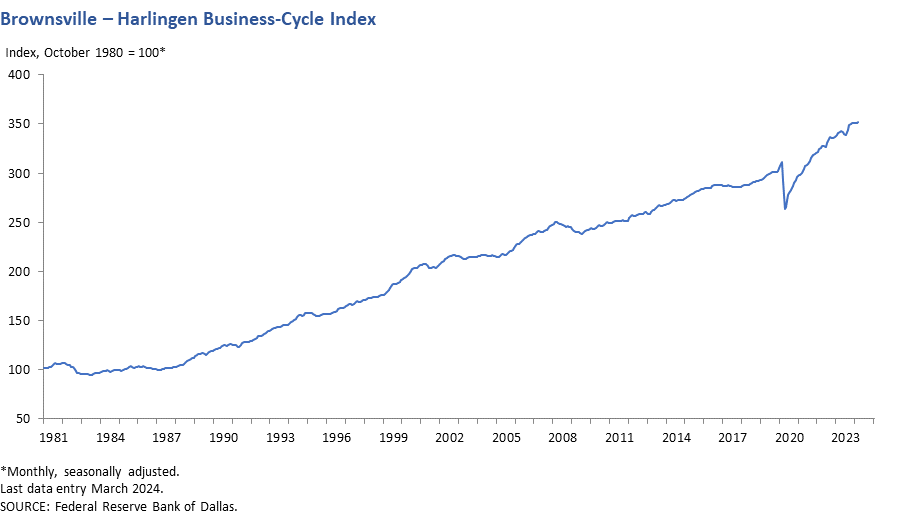 Brownsville - Harlingen Business-Cycle Index