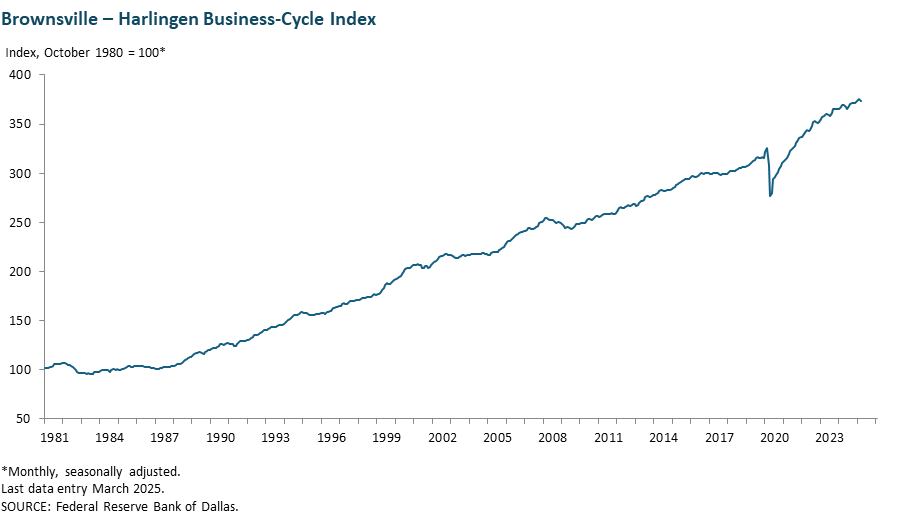 Brownsville - Harlingen Business-Cycle Index