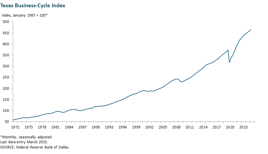 Texas Business Cycle Index