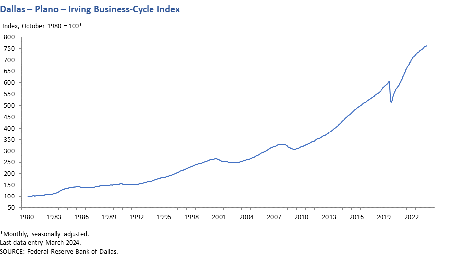 Dallas - Plano - Irving Business Cycle Index