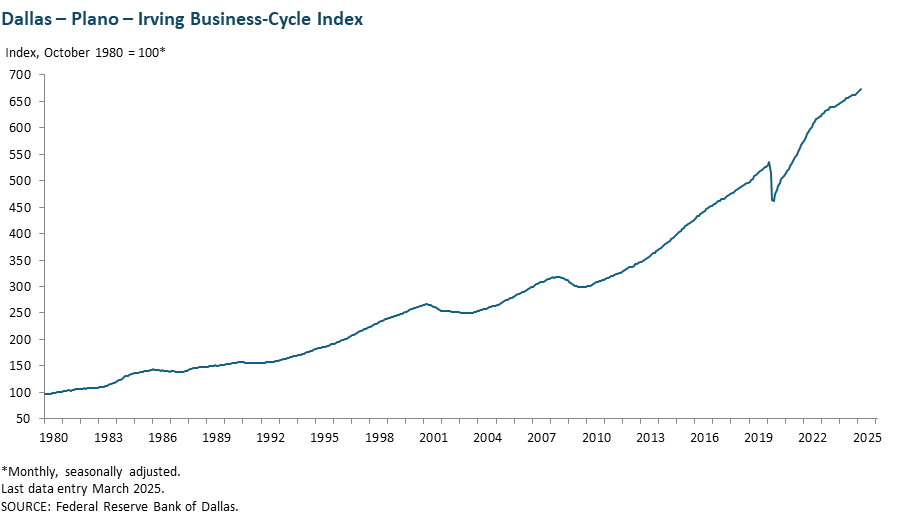 Dallas - Plano - Irving Business Cycle Index