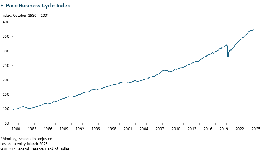 El Paso Business-Cycle Index