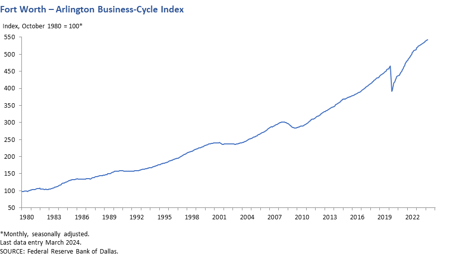 Fort Worth - Arlington Business-Cycle Index
