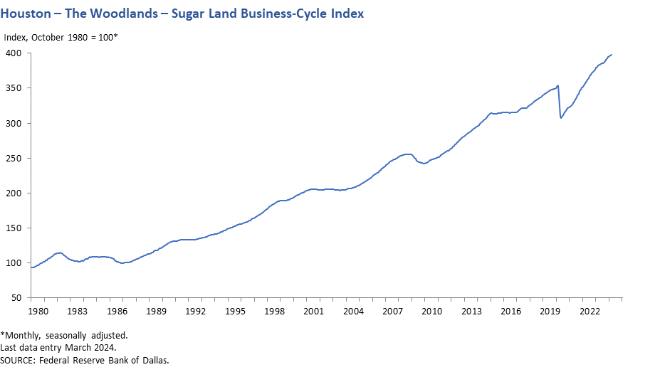 Houston - Sugar Land - Baytown Business-Cycle Index