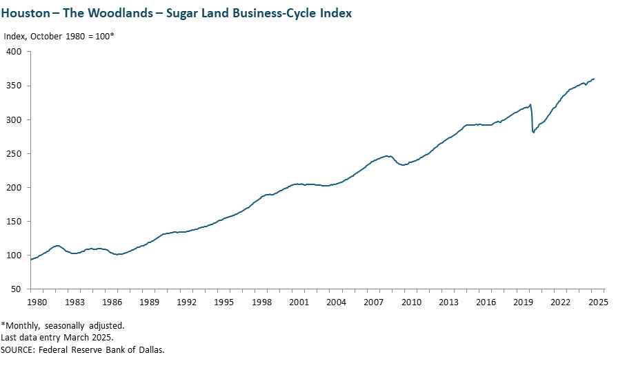 Houston - Sugar Land - Baytown Business-Cycle Index