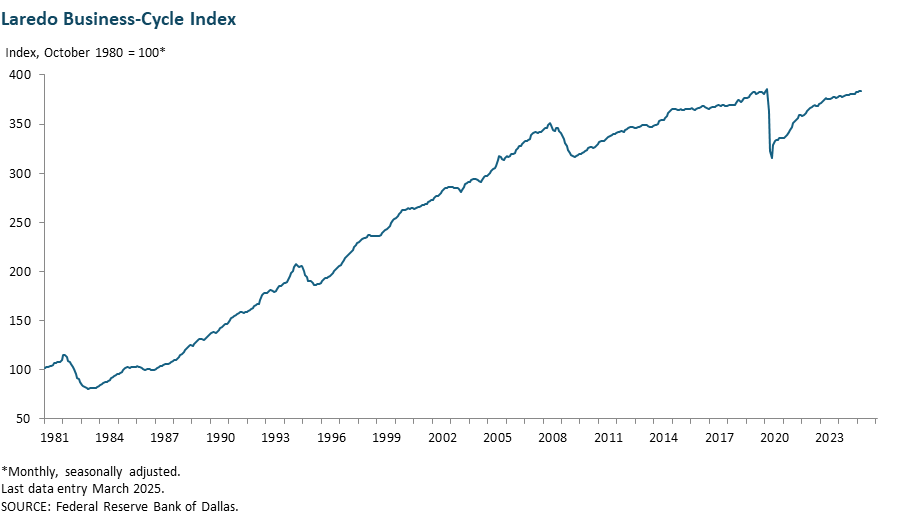 Laredo Business-Cycle Index