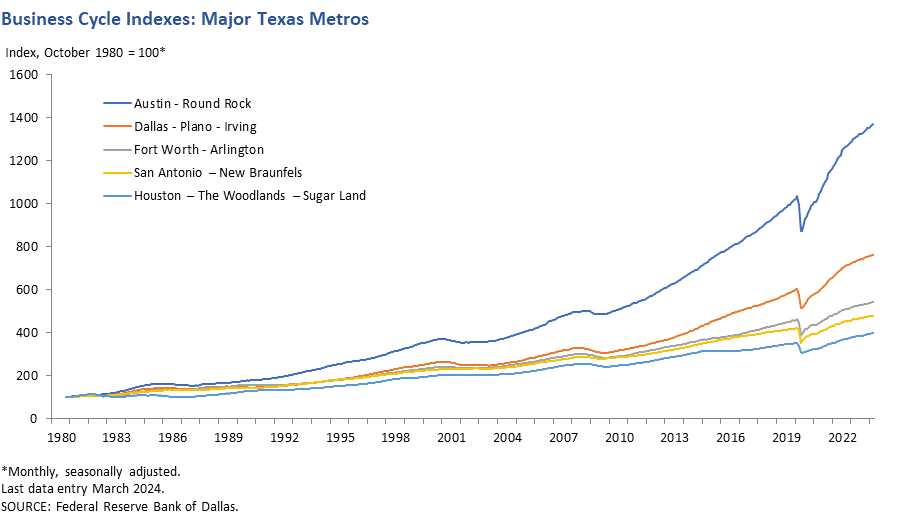 Business Cycle Indexes - Major Texas Metros