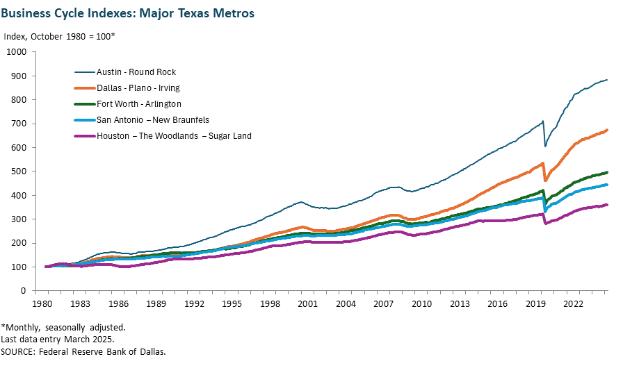 Business Cycle Indexes - Major Texas Metros