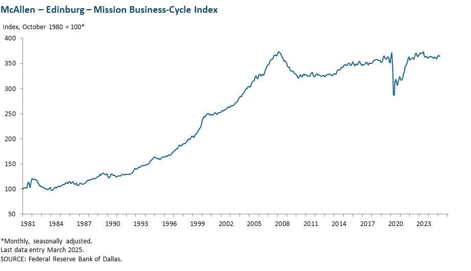 McAllen - Edinburg - Mission Business Cycle Index