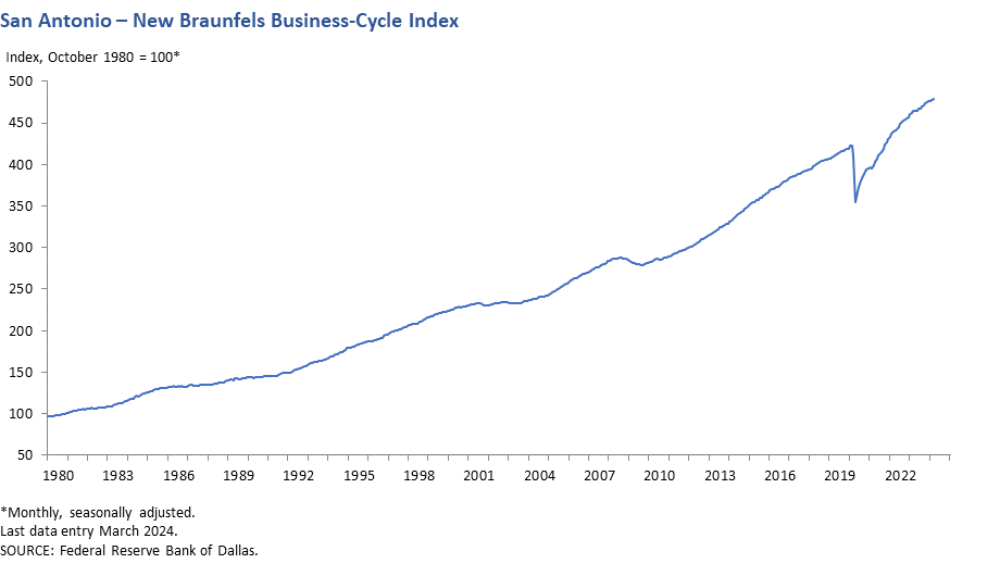 San Antonio Business-Cycle Index