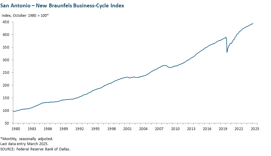 San Antonio Business-Cycle Index