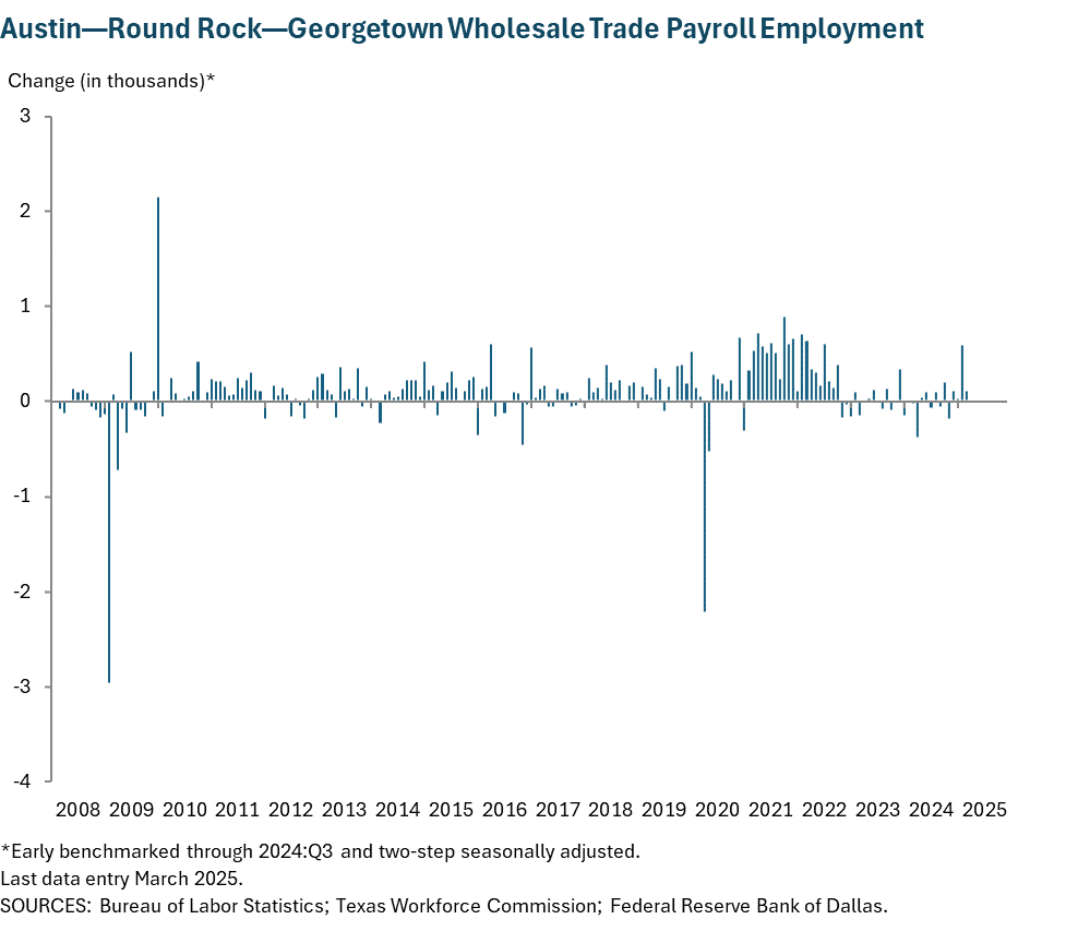Austin - Round Rock Wholesale Trade Payroll Employment