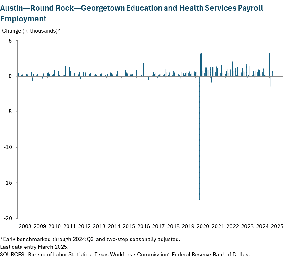 Austin - Round Rock Education and Health Services Payroll Employment
