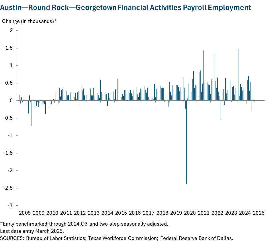 Austin - Round Rock Financial Activities Payroll Employment