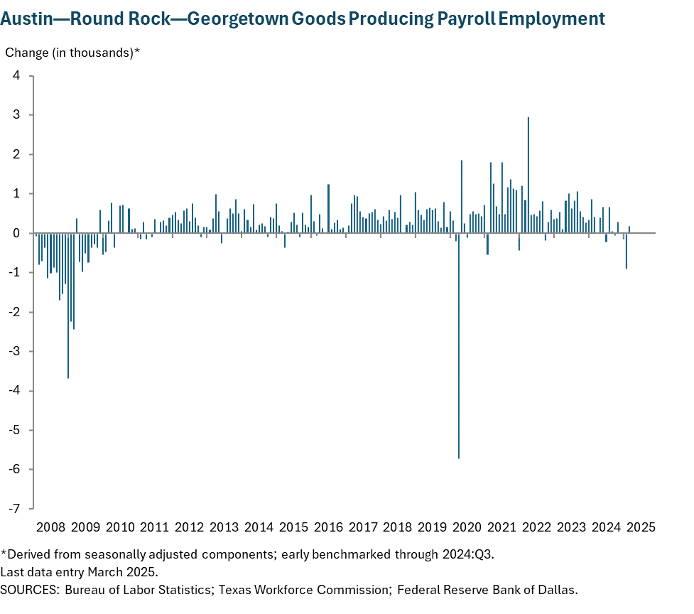 Austin - Round Rock Goods Producing Payroll Employment